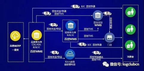 盤點物流爆款產品的創(chuàng)新路徑 從云倉到物流金融