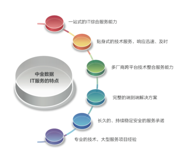一站式IT服務與信息服務業(yè)務的融合與發(fā)展