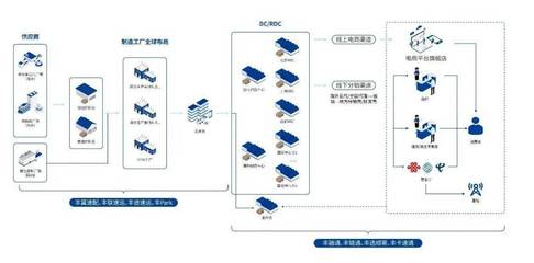 順豐、京東物流攻入產業(yè)供應鏈新賽道 信息服務業(yè)務的戰(zhàn)略布局