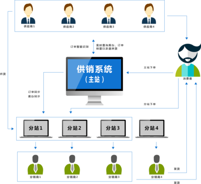ShopNum1供銷系統 開啟高效合作，賦能信息服務新未來