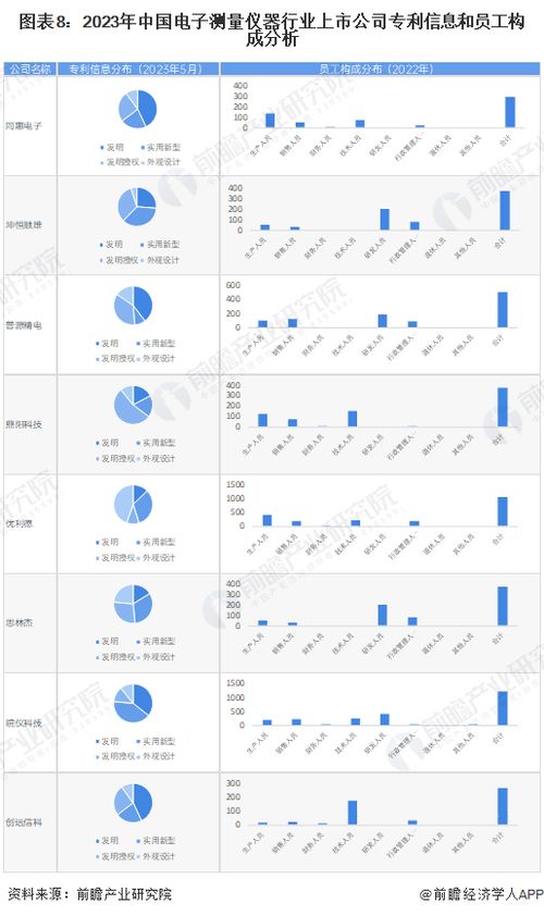 2023年電子測量儀器行業上市公司全方位對比 附業務布局匯總 業績對比 業務規劃等
